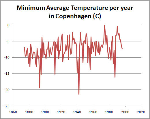 MinimumAverageOutsideTemperatures