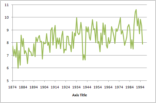 YearlyAverageTemperatures