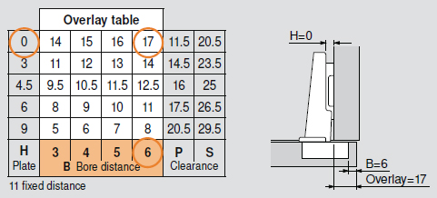 Blum hinge table defining what mounting plate to use to achieve a desired overlap between door and side of cabinet